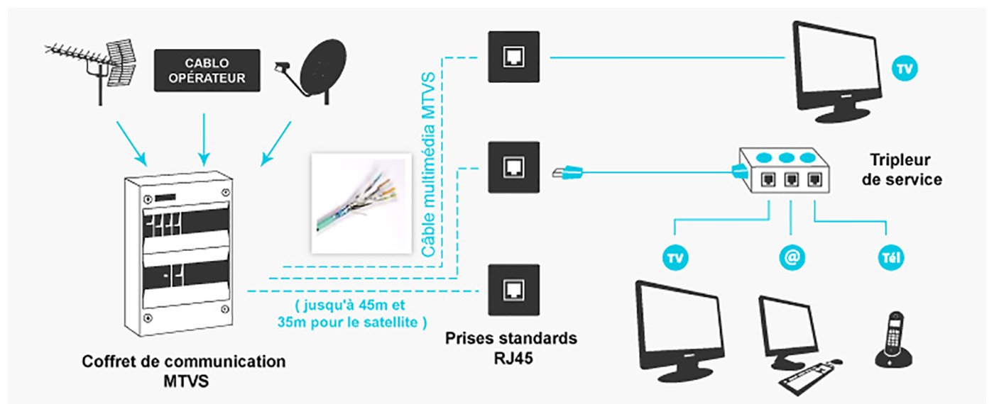 Antennes Collectives Satellite & TNT